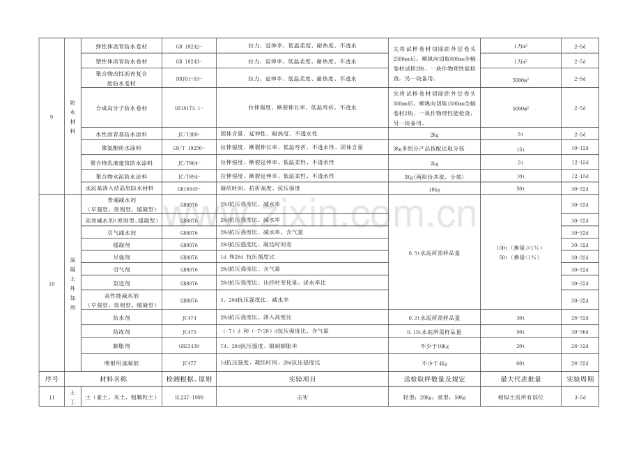 常用综合项目工程材料取样.doc_第2页