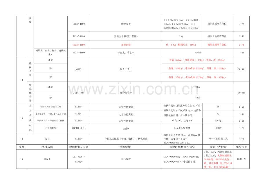 常用综合项目工程材料取样.doc_第3页