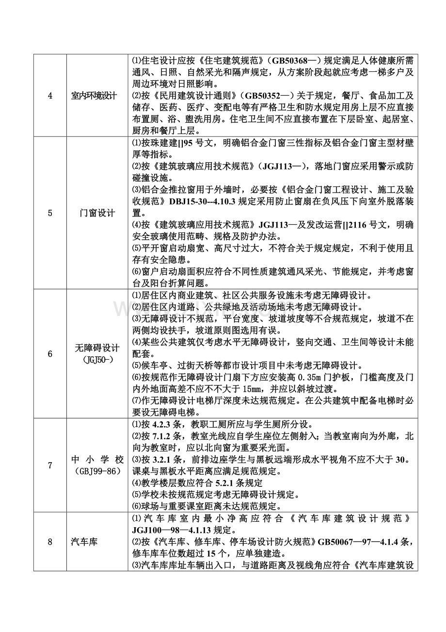 建筑工程专业设计常见问题分析.doc_第2页