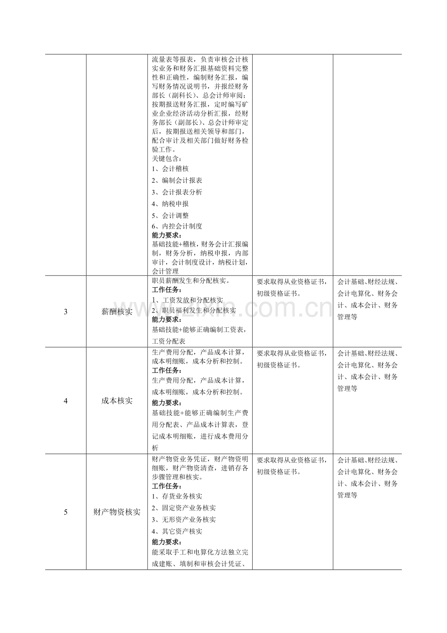 会计人才培养专业方案.docx_第3页