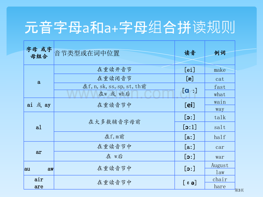 字母组合拼读发音规则省公共课一等奖全国赛课获奖课件.pptx_第3页