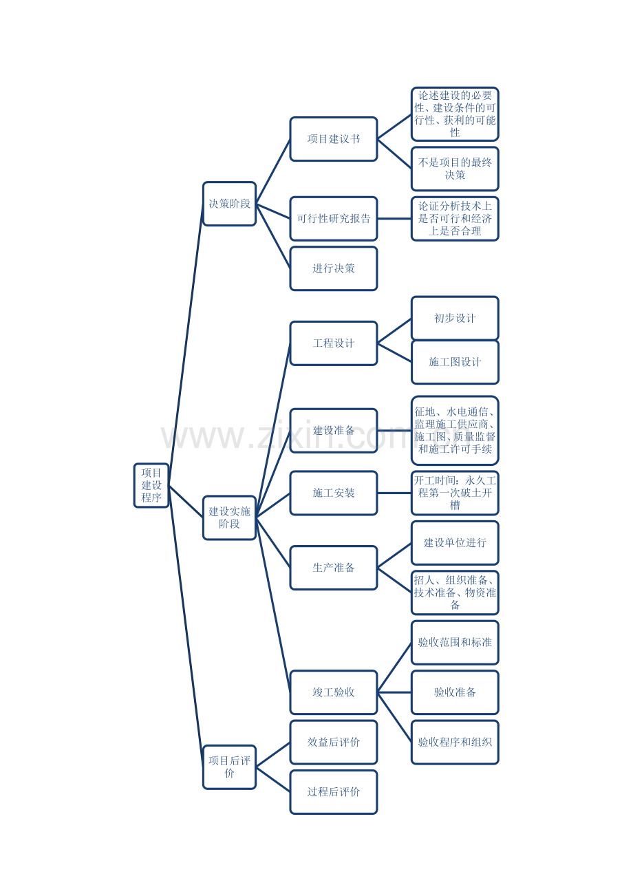 建设综合项目工程造价管理读书重点笔记.docx_第3页