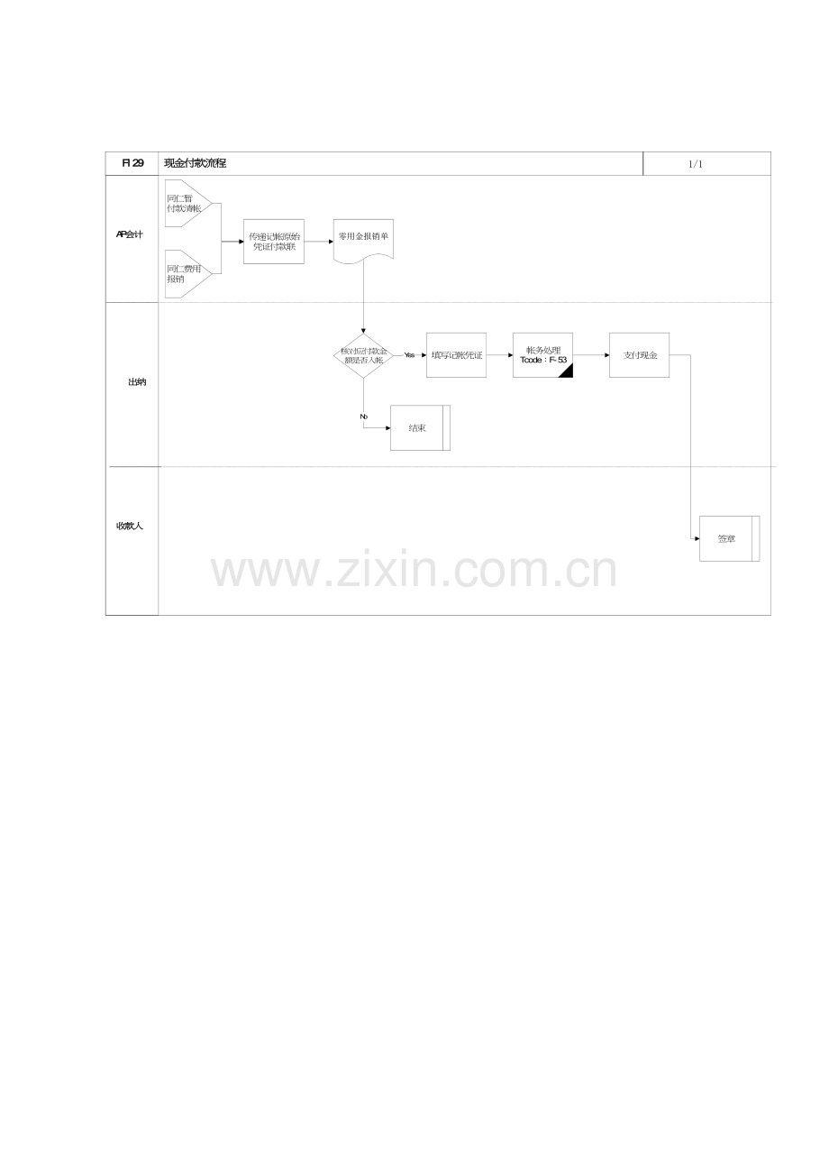 上海震旦家具有限公司SAP实施专案现金付款流程模板.doc_第2页