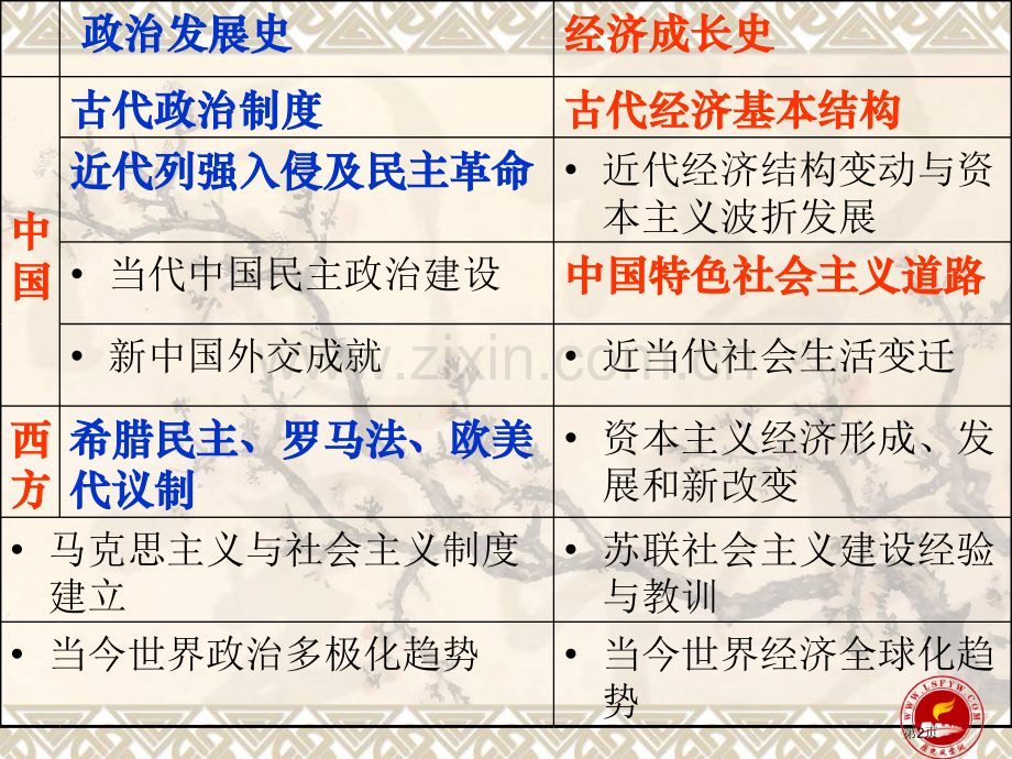 历史必修古今中外的经济史市公开课一等奖百校联赛特等奖课件.pptx_第2页