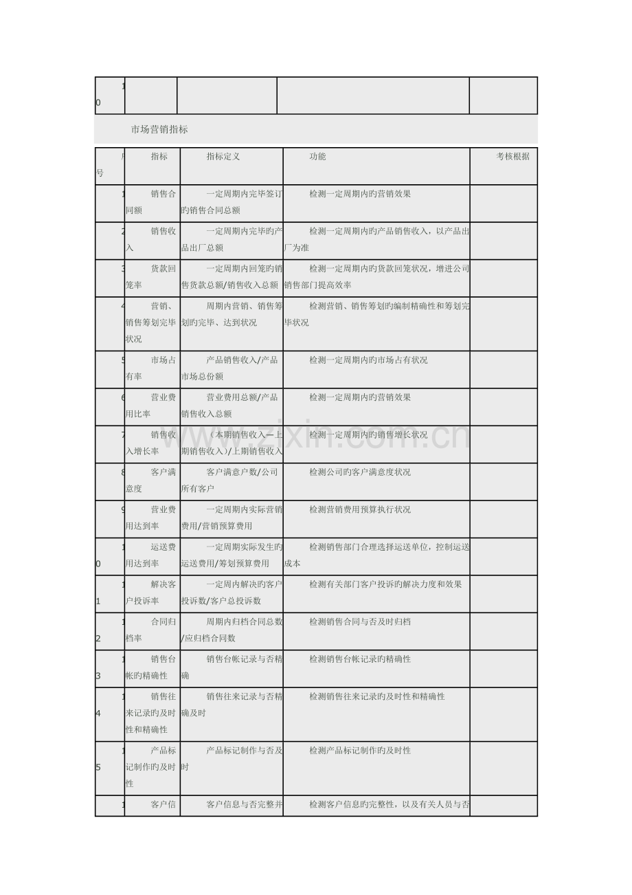 KPI绩效考评全部内容.docx_第3页