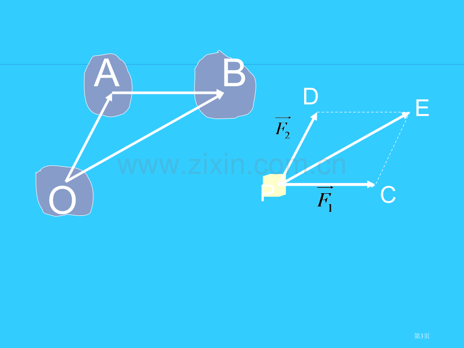 向量的加法专题培训市公开课一等奖百校联赛特等奖课件.pptx_第3页