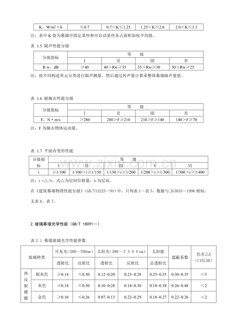 建筑工程外门窗物理性能分级统一标准摘录.doc_第2页