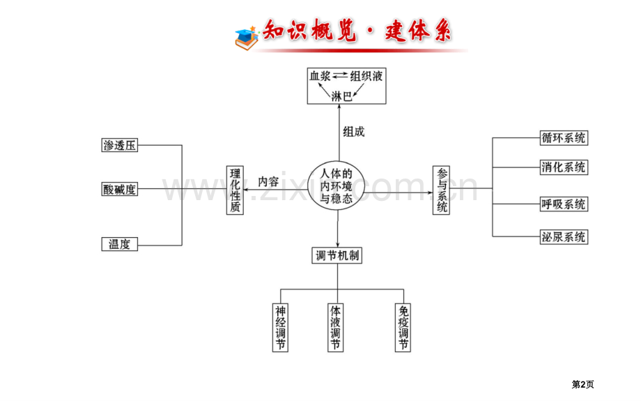 届高三生物金榜频道一轮必修人体的内环境与稳态市公开课一等奖百校联赛特等奖课件.pptx_第2页