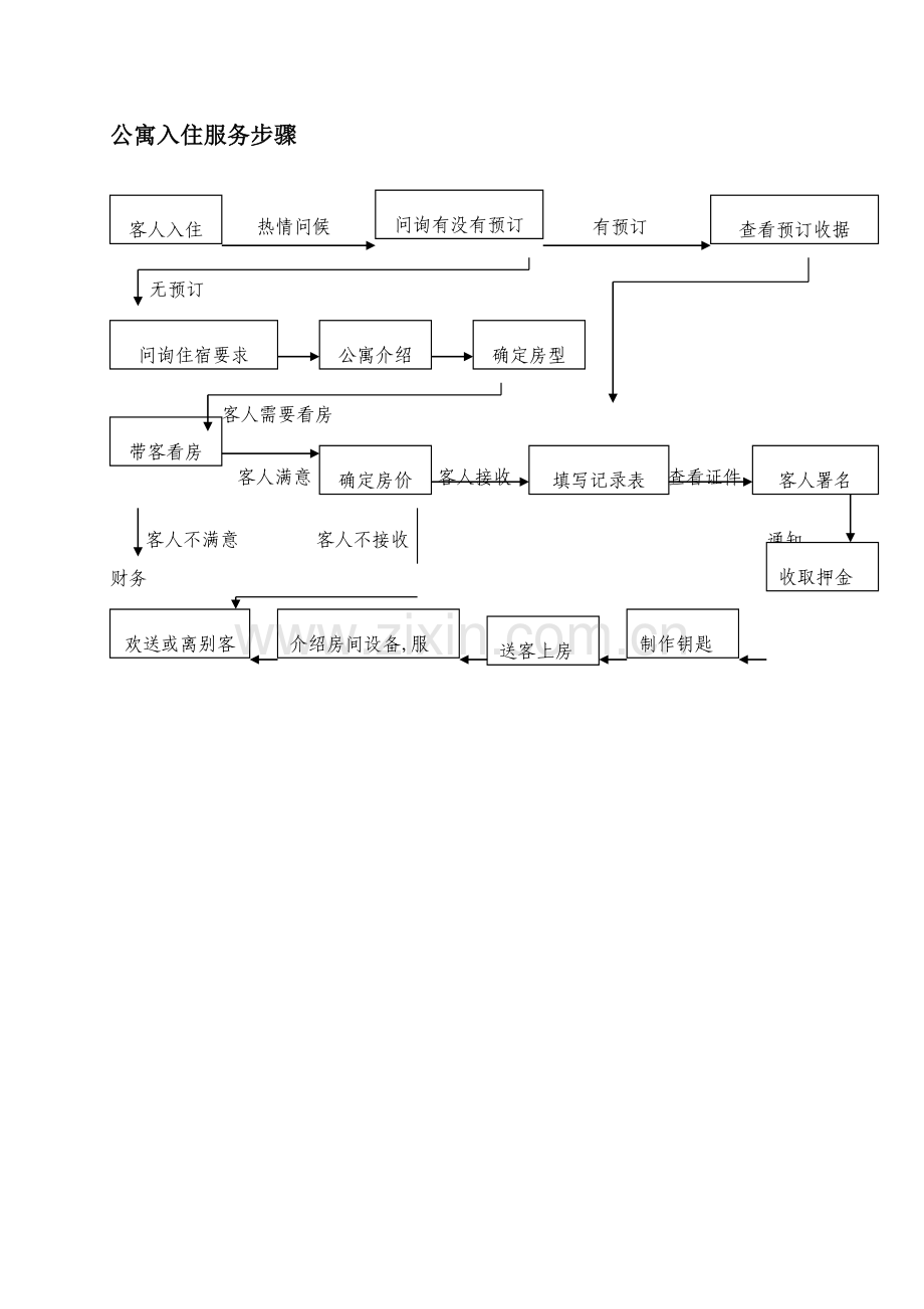 公寓入住服务流程模板.doc_第1页