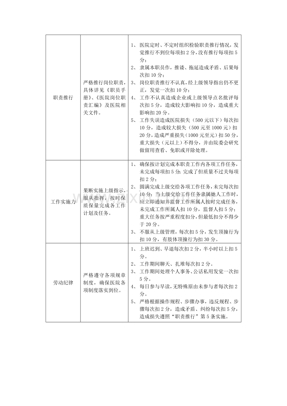 医院行政后勤人员绩效考核管理办法模板.doc_第3页