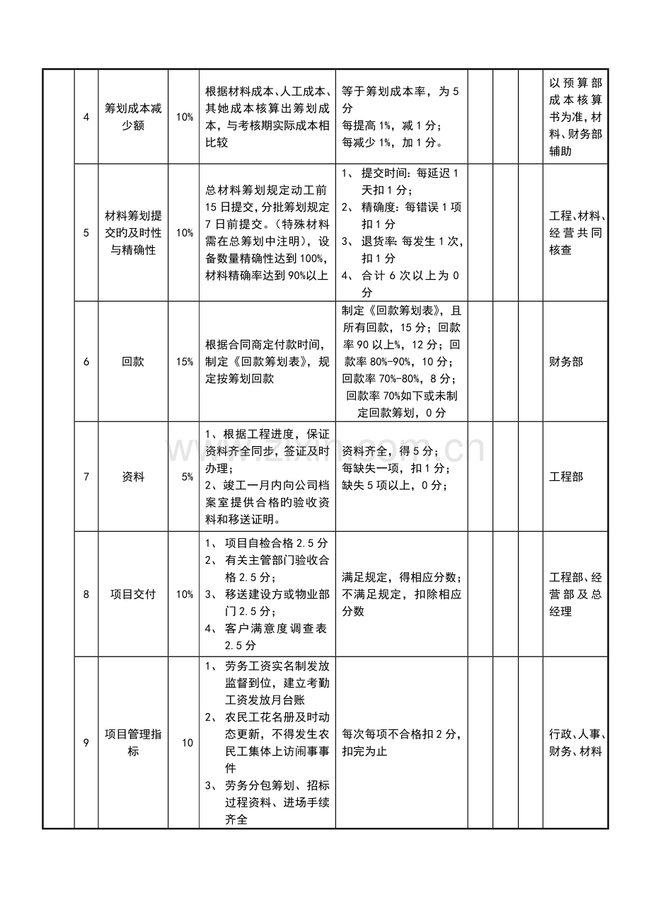 关键工程部各职位负责制绩效考评重点标准.docx_第2页