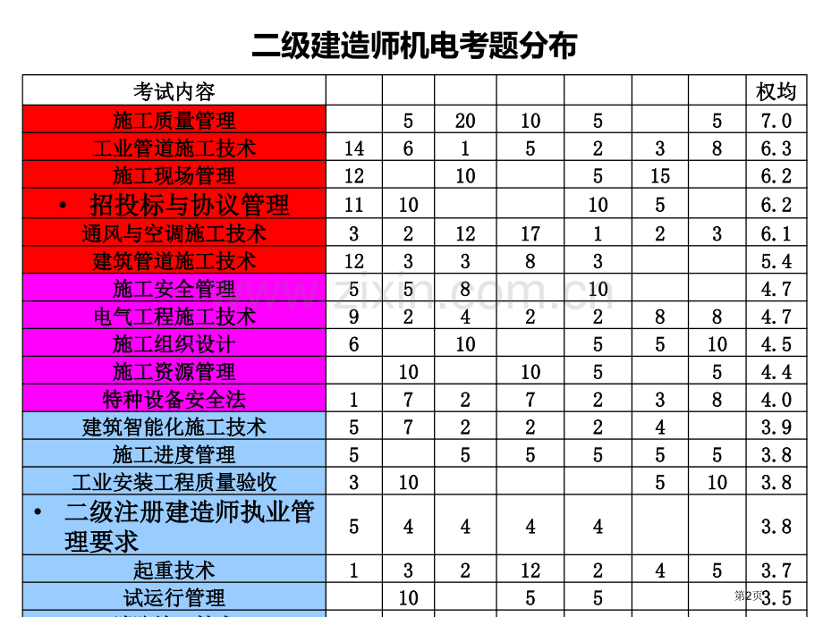 二级建造师考试《机电工程》419课件市公开课一等奖百校联赛获奖课件.pptx_第2页