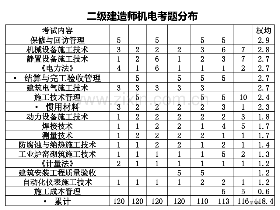 二级建造师考试《机电工程》419课件市公开课一等奖百校联赛获奖课件.pptx_第3页