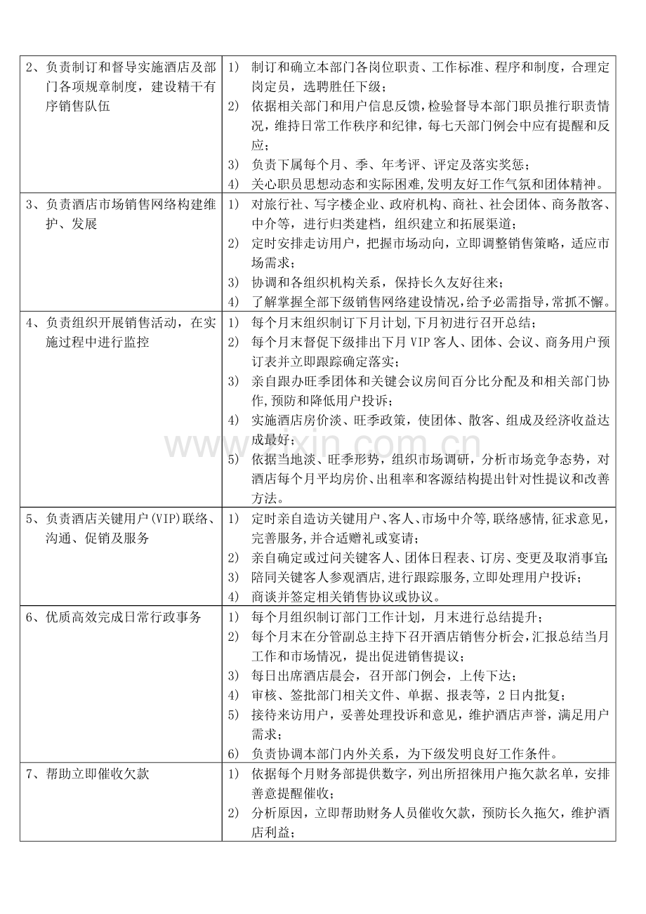 五星级酒店市场营销部SOP培训教材模板.doc_第3页