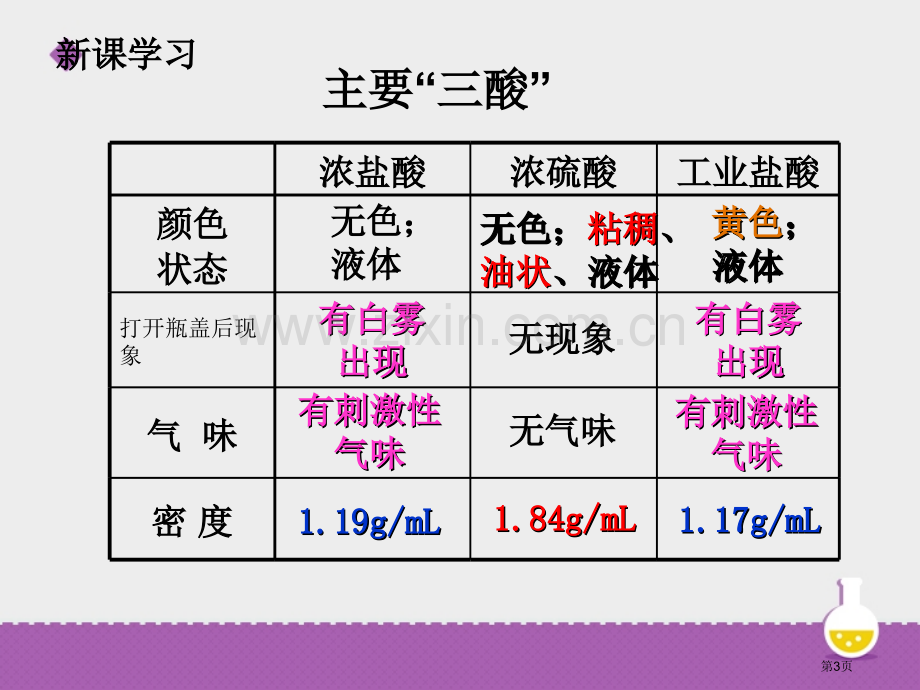 常见的酸和碱常见的酸、碱、盐.pptx_第3页