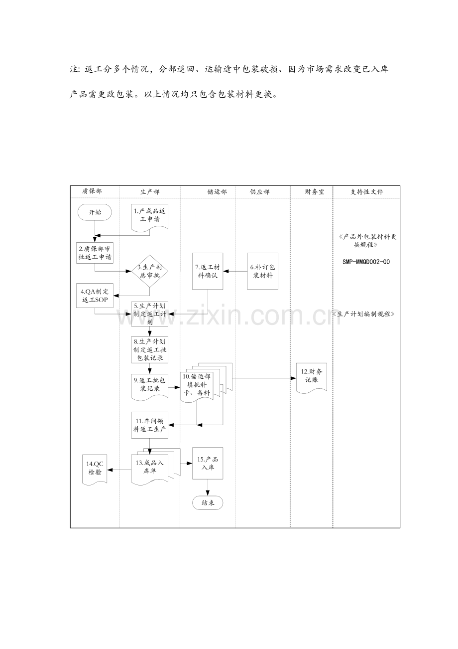 产品返工处理流程模板.doc_第3页