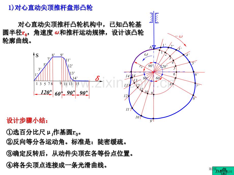 凸轮轮廓曲线的设计市公开课一等奖百校联赛获奖课件.pptx_第2页