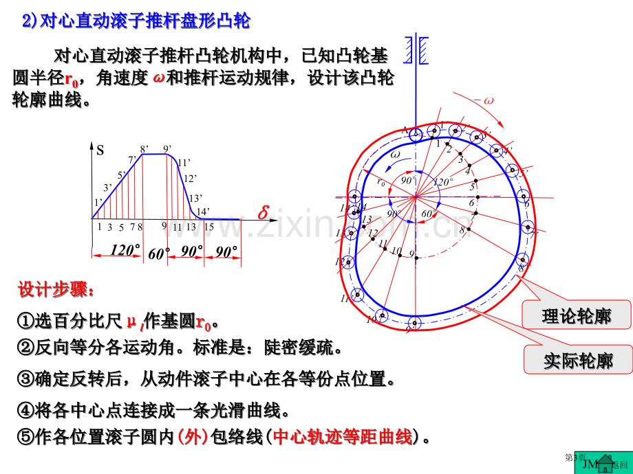 凸轮轮廓曲线的设计市公开课一等奖百校联赛获奖课件.pptx_第3页