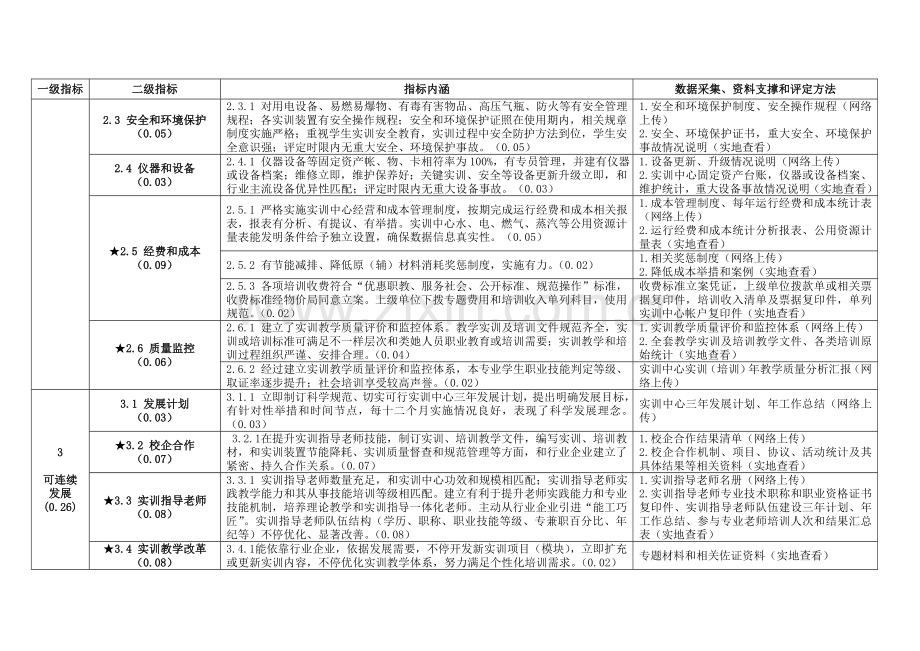 上海市职业教育开放实训中心运行绩效评估指标标准体系.doc_第2页