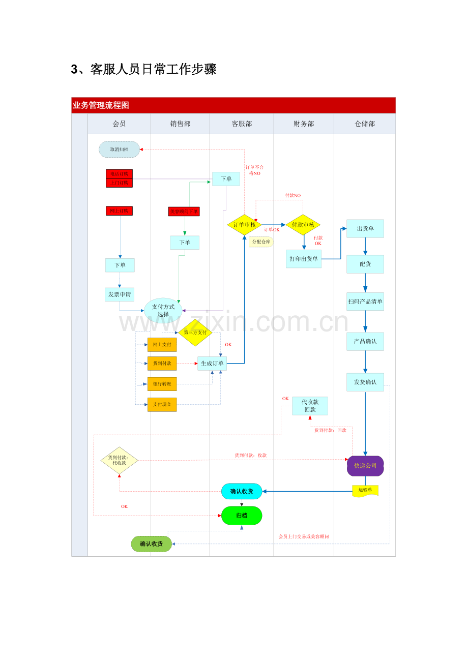 客户服务作业手册模板.doc_第3页