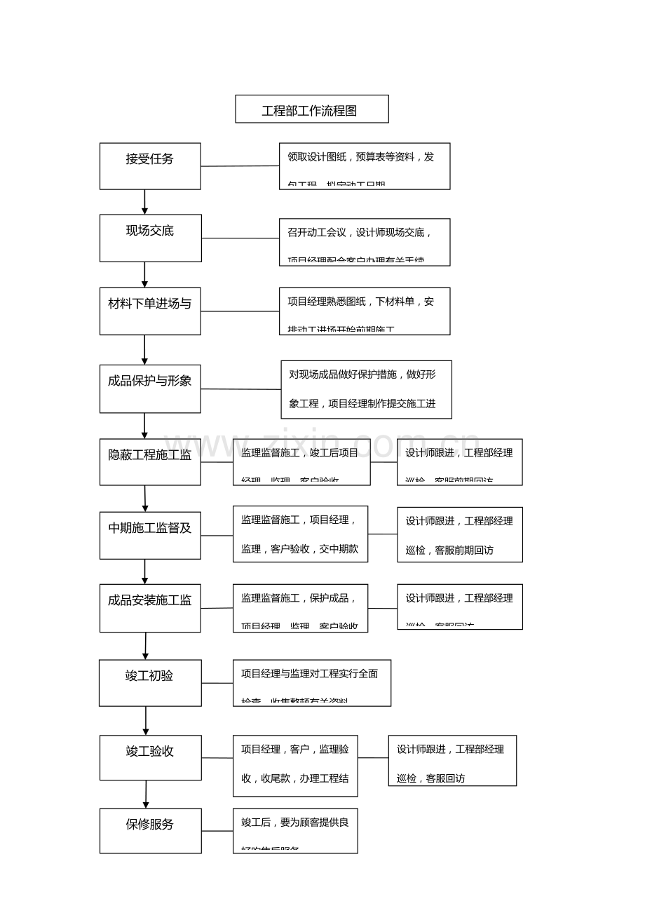 关键工程部岗位基本职责及工作标准流程.docx_第2页