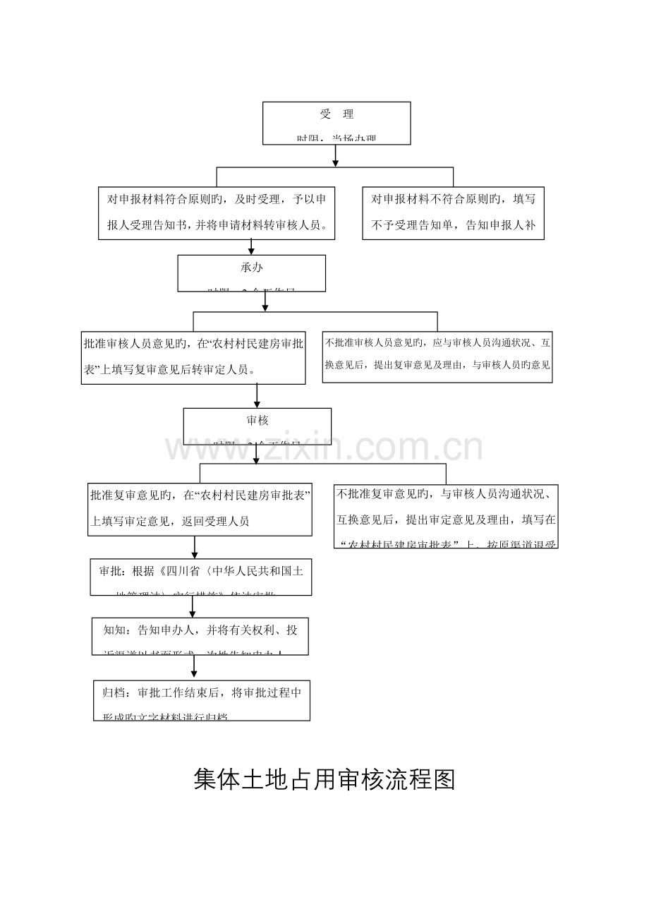 建设专项项目用地预审标准流程图.docx_第3页