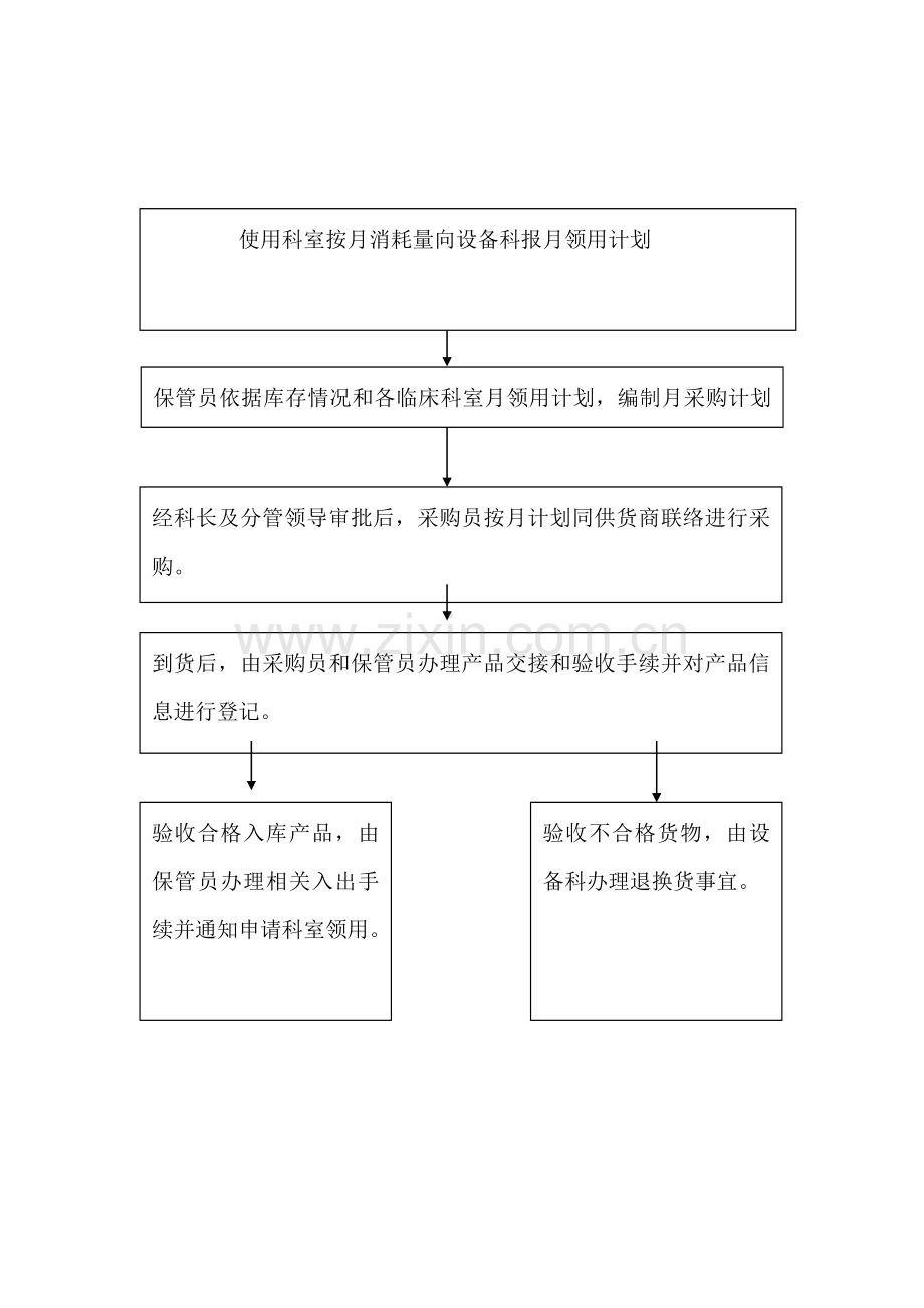 一次性卫生材料低值医用耗材采购管理新规制度.doc_第3页