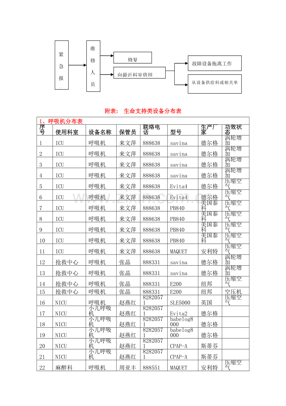 医疗设备故障应急专题预案.doc_第2页