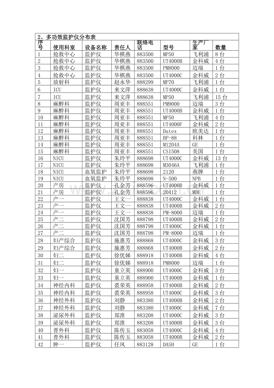 医疗设备故障应急专题预案.doc_第3页