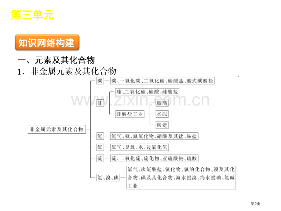 年化学高考冲刺复习方案专题常见非金属元素单质和其重要化合物共张省公共课一等奖全国赛课获奖课件.pptx_第2页