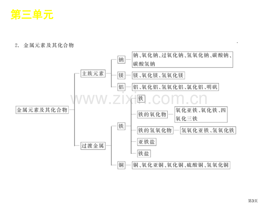 年化学高考冲刺复习方案专题常见非金属元素单质和其重要化合物共张省公共课一等奖全国赛课获奖课件.pptx_第3页