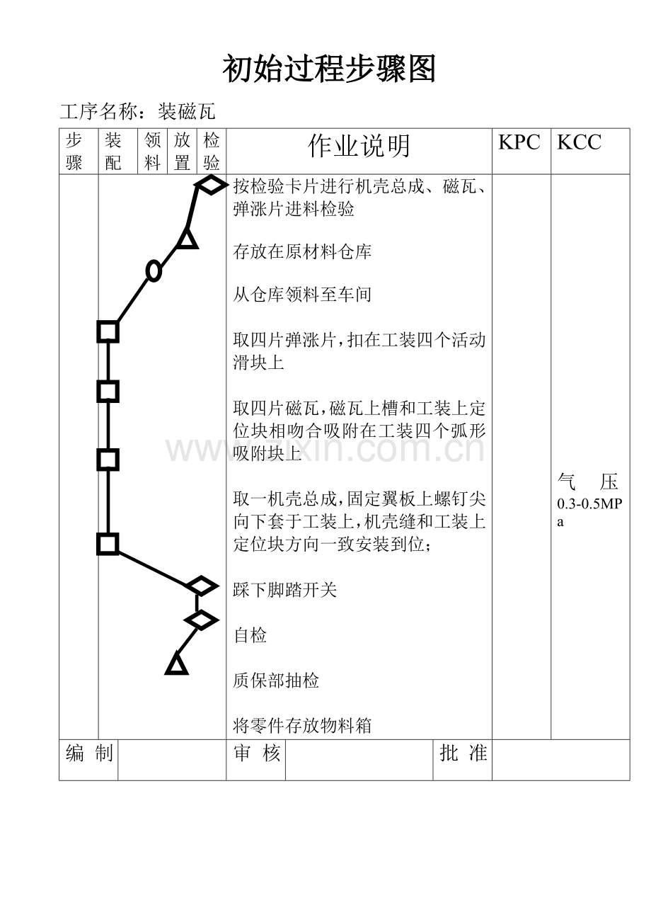 初始过程流程图模板.doc_第1页