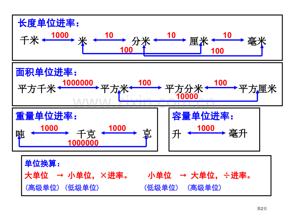 小数点移动单位换算市公开课一等奖百校联赛获奖课件.pptx_第2页