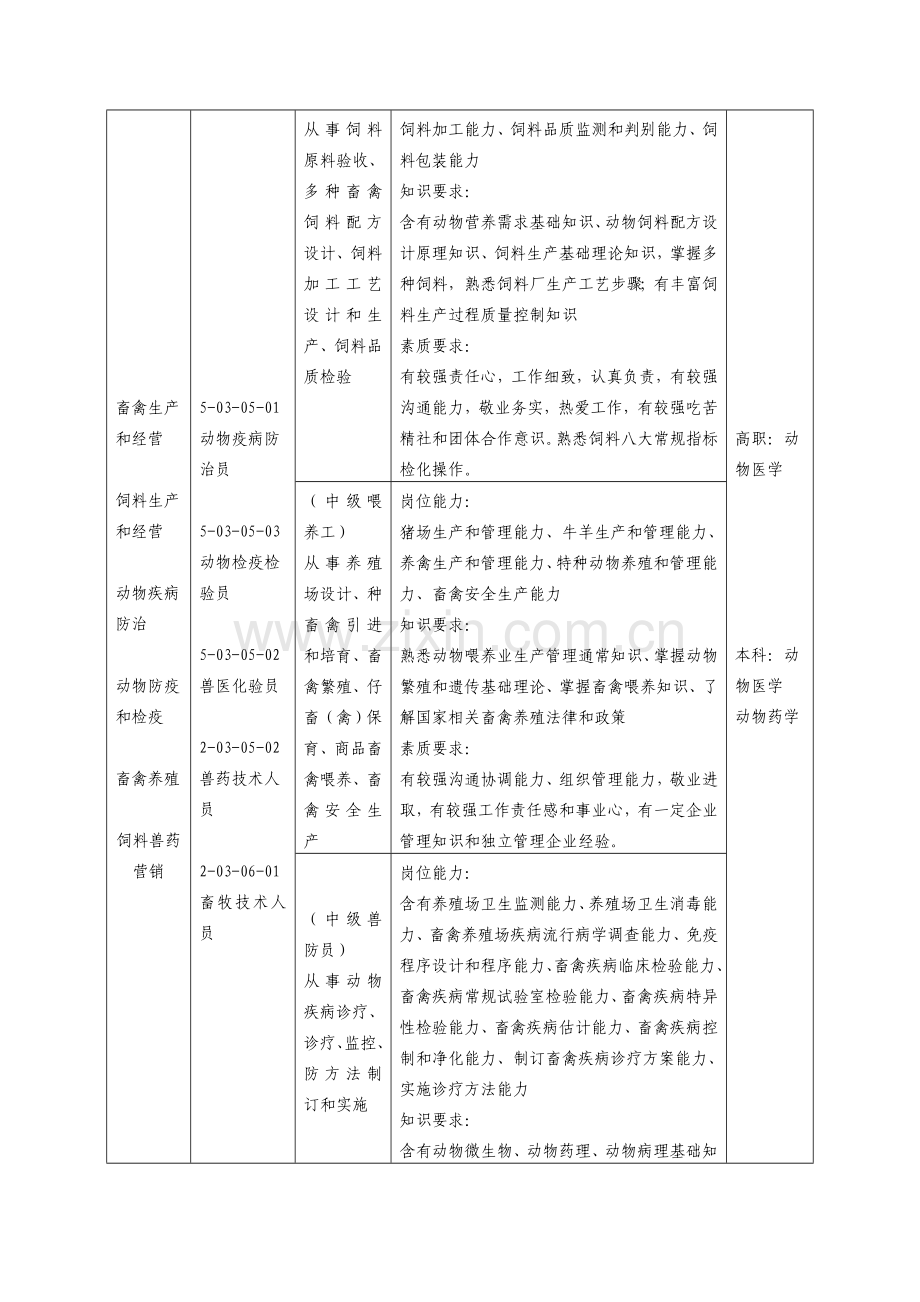 中专畜牧兽医人才培养专项方案.doc_第3页