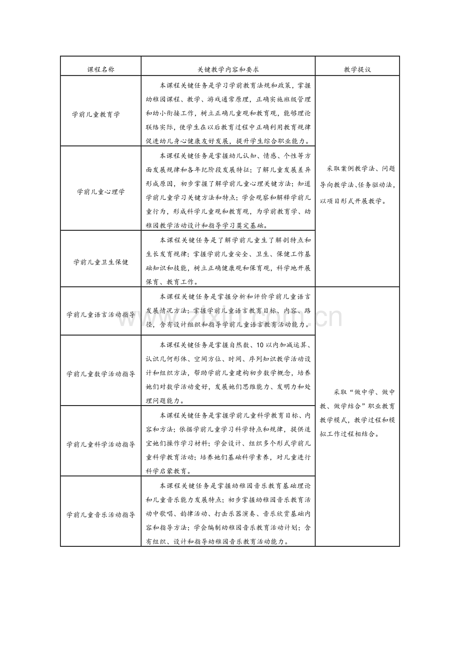 中专学前教育专业人才培养专项方案.doc_第2页