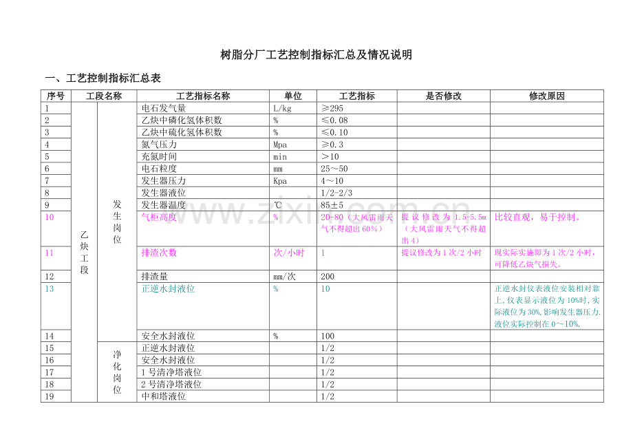 工艺指标汇总树脂分厂模板.doc_第1页