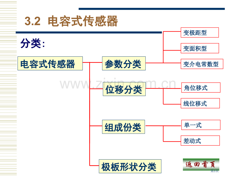 变面积式差动电容传感器省公共课一等奖全国赛课获奖课件.pptx_第3页