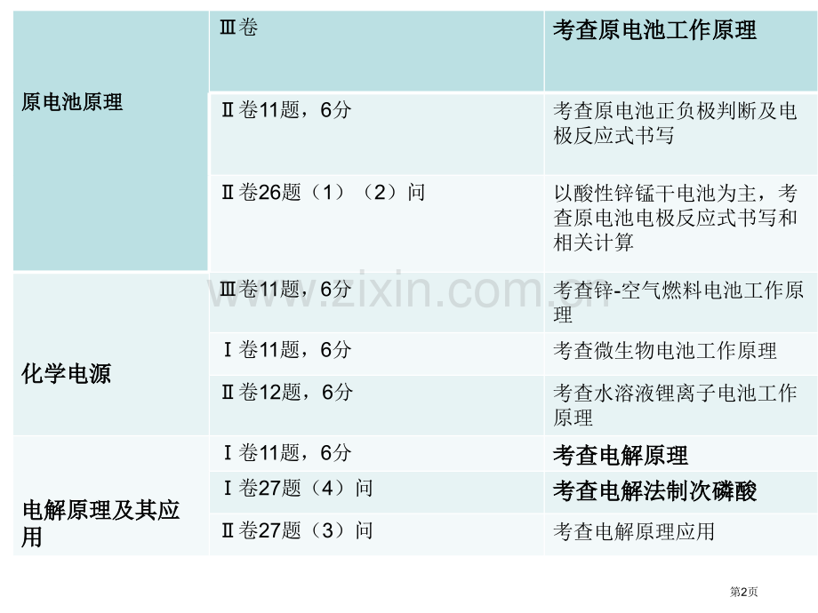 原电池复习专题知识省公共课一等奖全国赛课获奖课件.pptx_第2页