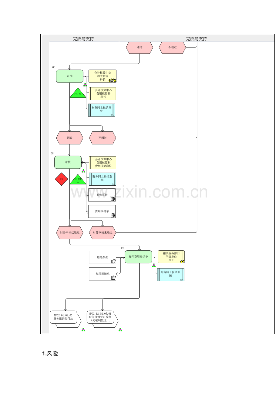 企业专项费报销流程图模板.doc_第3页