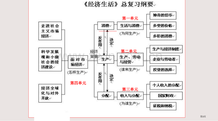 复习第一课神奇的货币课件省公共课一等奖全国赛课获奖课件.pptx_第3页