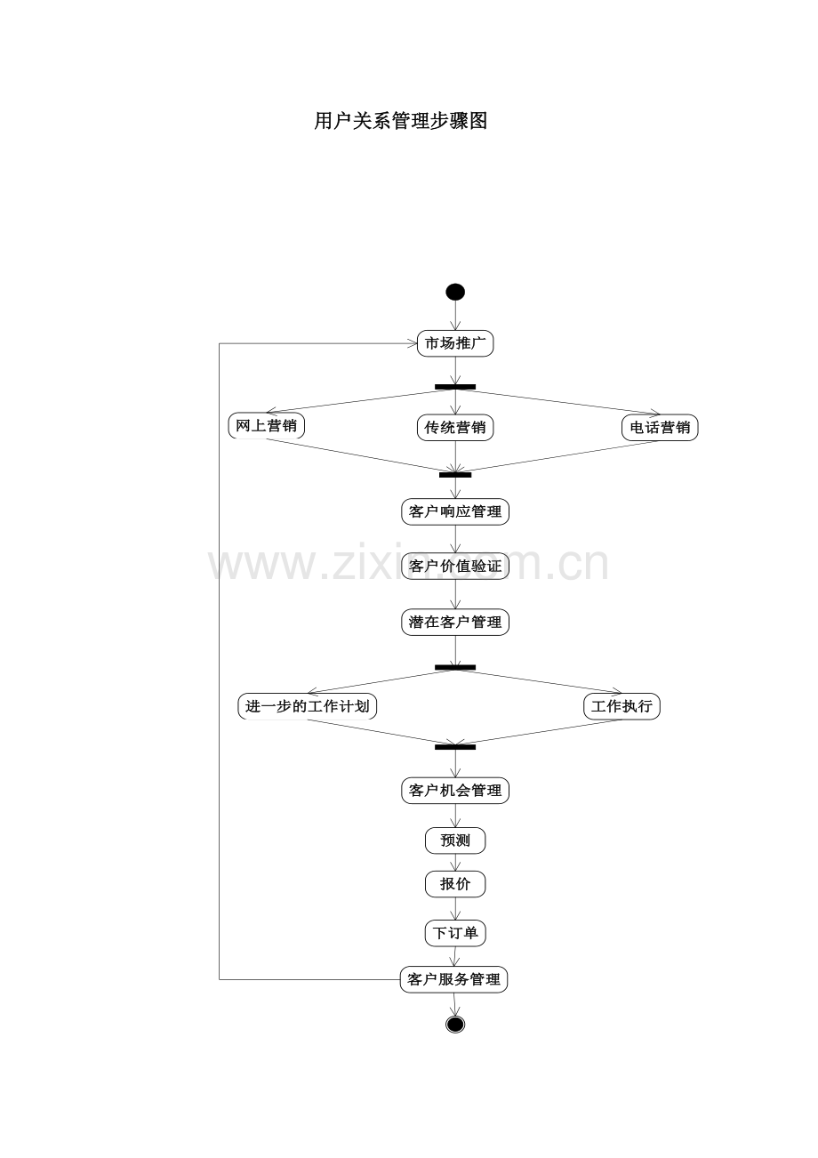 客户关系管理作业流程图.docx_第1页