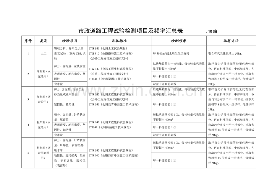 市政道路综合项目工程试验检测综合项目及频率一览表.doc_第1页