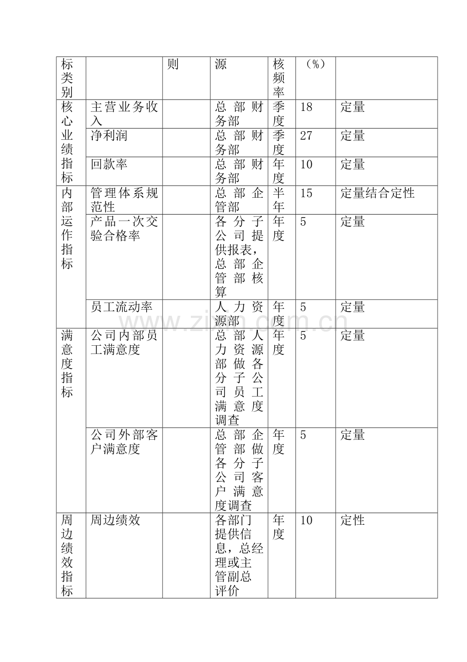 公司分子公司绩效管理专题方案研讨.docx_第2页