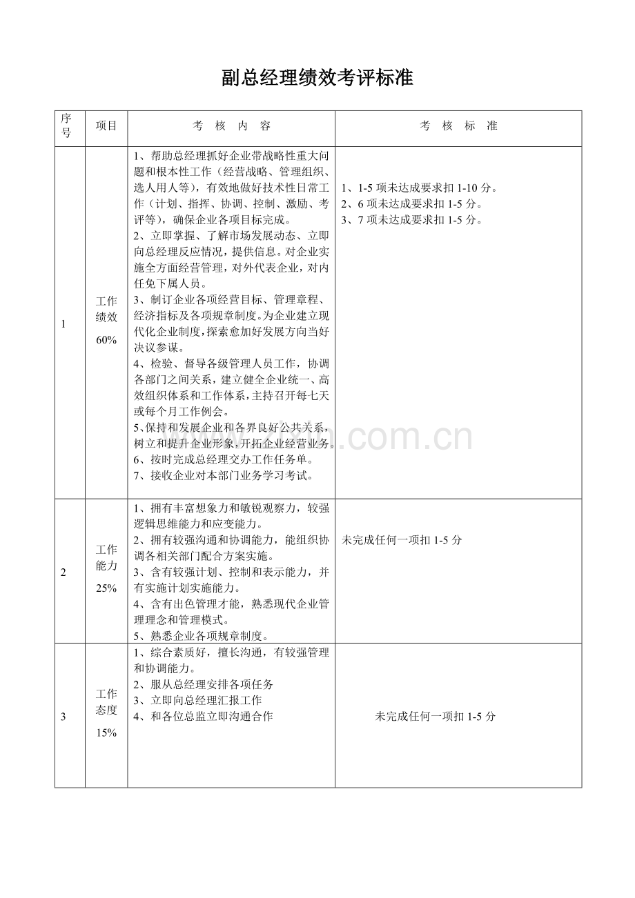 公司中层管理人员绩效考核细则模板.doc_第2页