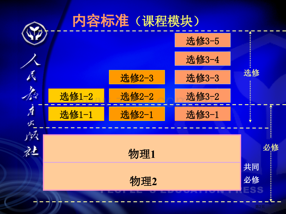 人教版高中物理必修12教材分析市公开课一等奖百校联赛特等奖课件.pptx_第2页