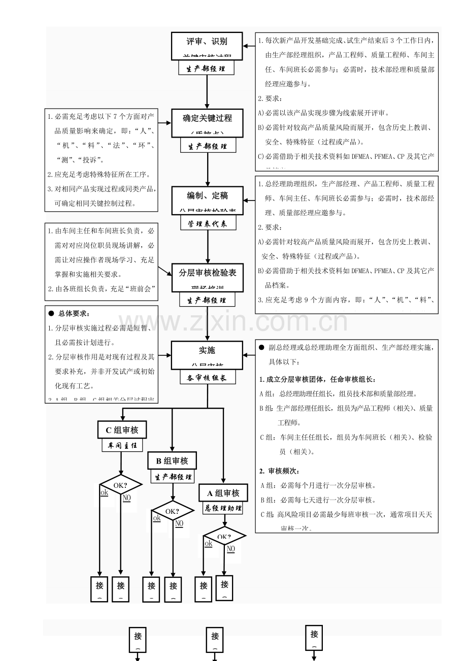 分层审核管理标准规定.doc_第3页