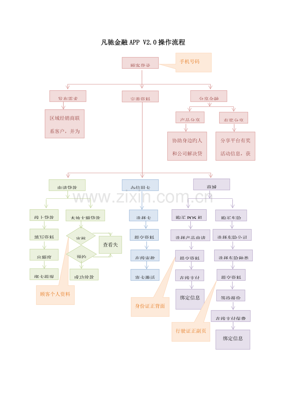 凡驰金融app操作专项说明书.docx_第2页