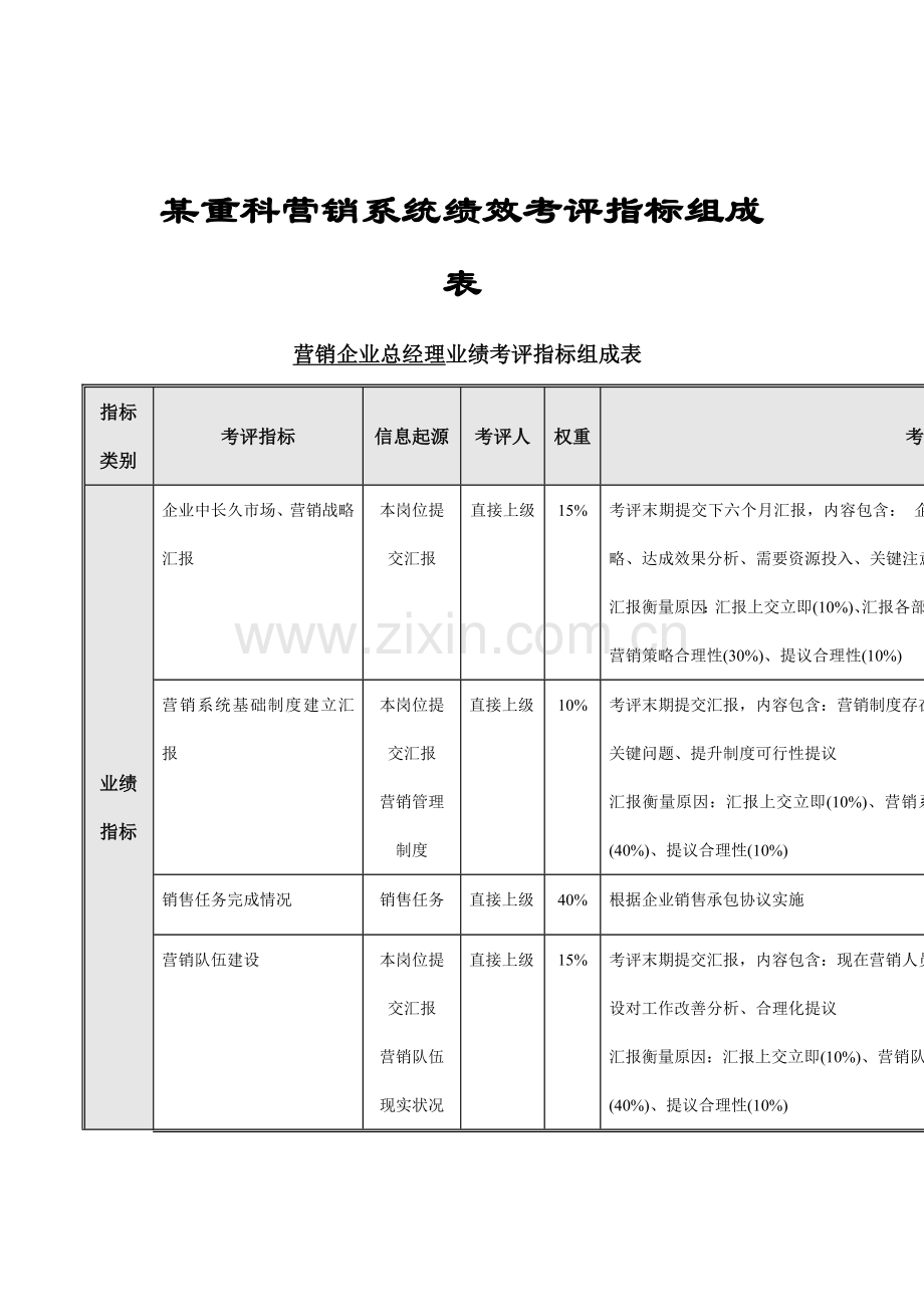 企业营销系统绩效考核指标组成表模板.doc_第1页