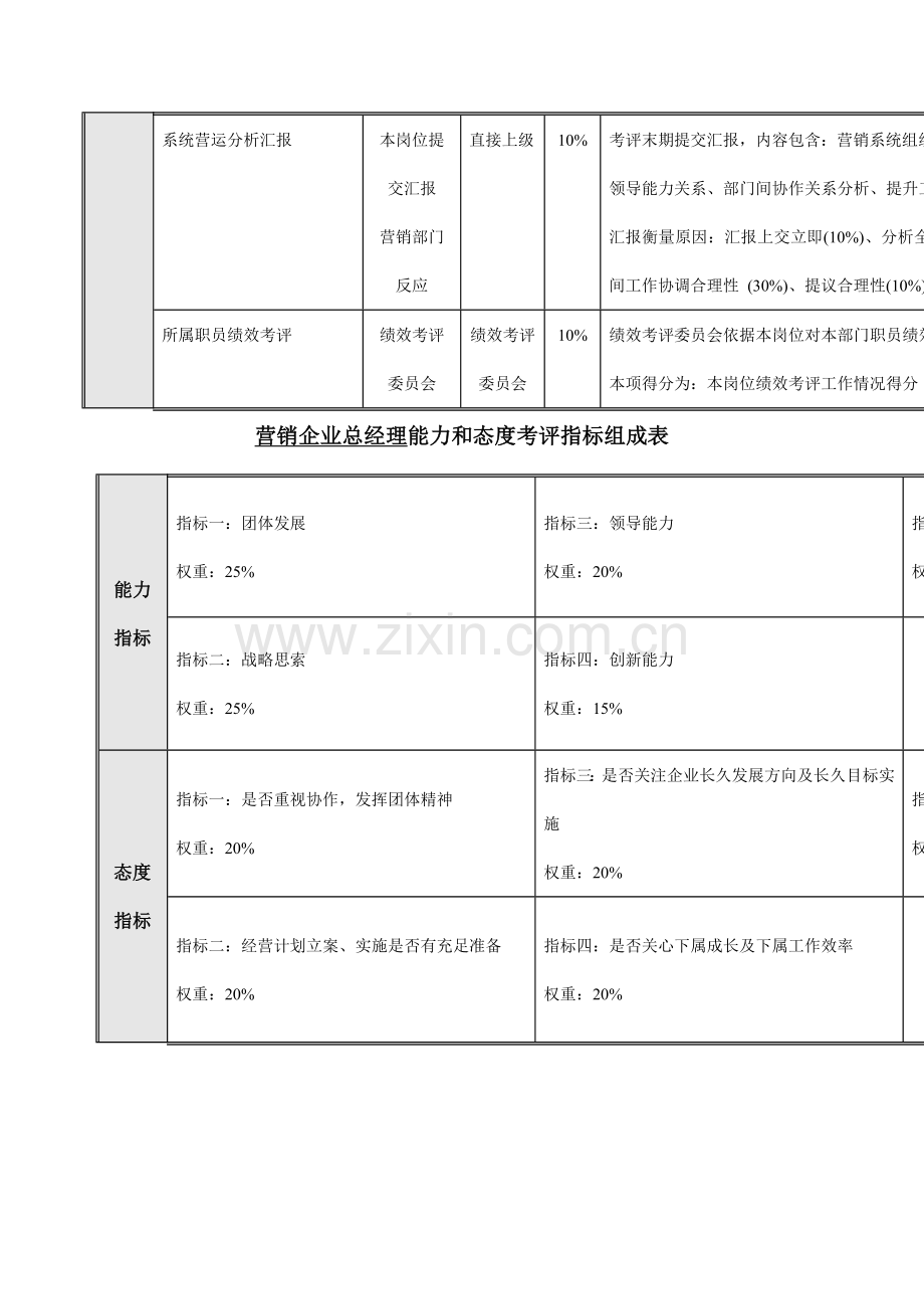 企业营销系统绩效考核指标组成表模板.doc_第2页