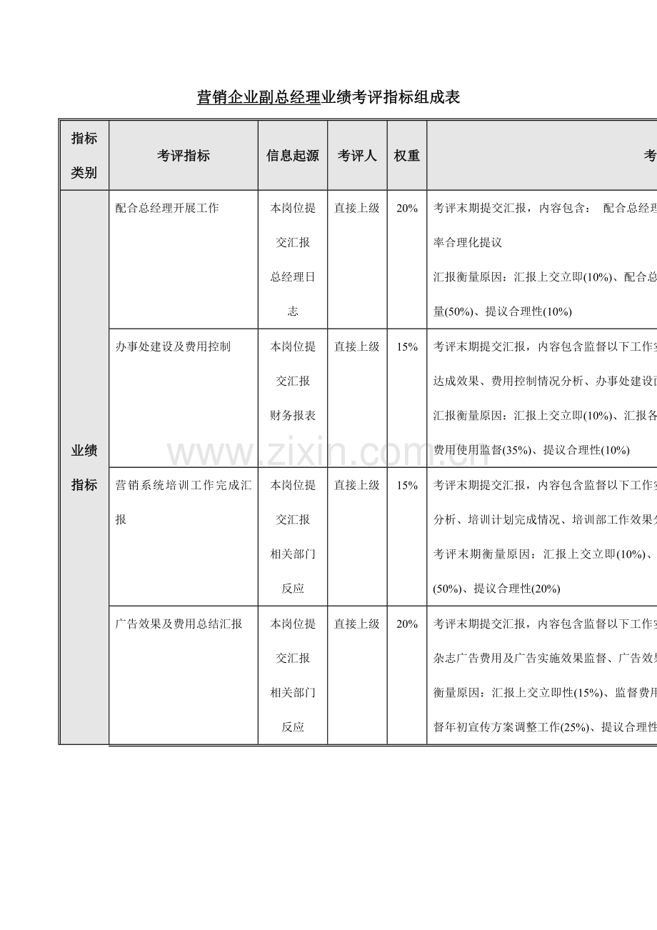 企业营销系统绩效考核指标组成表模板.doc_第3页